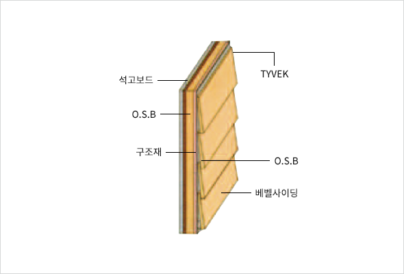 사이딩 형태에 따른 분류